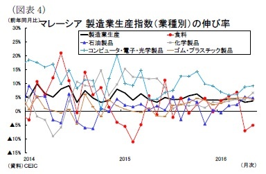 (図表4)マレーシア製造業生産指数(業種別)の伸び率