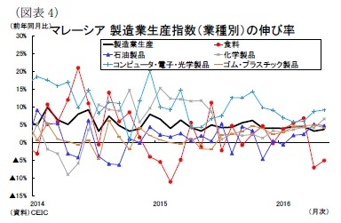 （図表4）マレーシア製造業生産指数（業種別）の伸び率