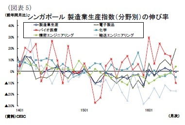 (図表5)シンガポール製造業生産指数(分野別)の伸び率