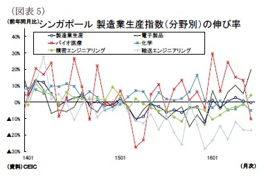 （図表5）シンガポール製造業生産指数（分野別）の伸び率