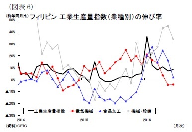 (図表6)フィリピン工業生産量指数(業種別)の伸び率