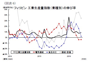 （図表6）フィリピン工業生産量指数（業種別）の伸び率