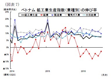 (図表7)ベトナム鉱工業生産指数(業種別)の伸び率
