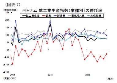 （図表7）ベトナム鉱工業生産指数（業種別）の伸び率