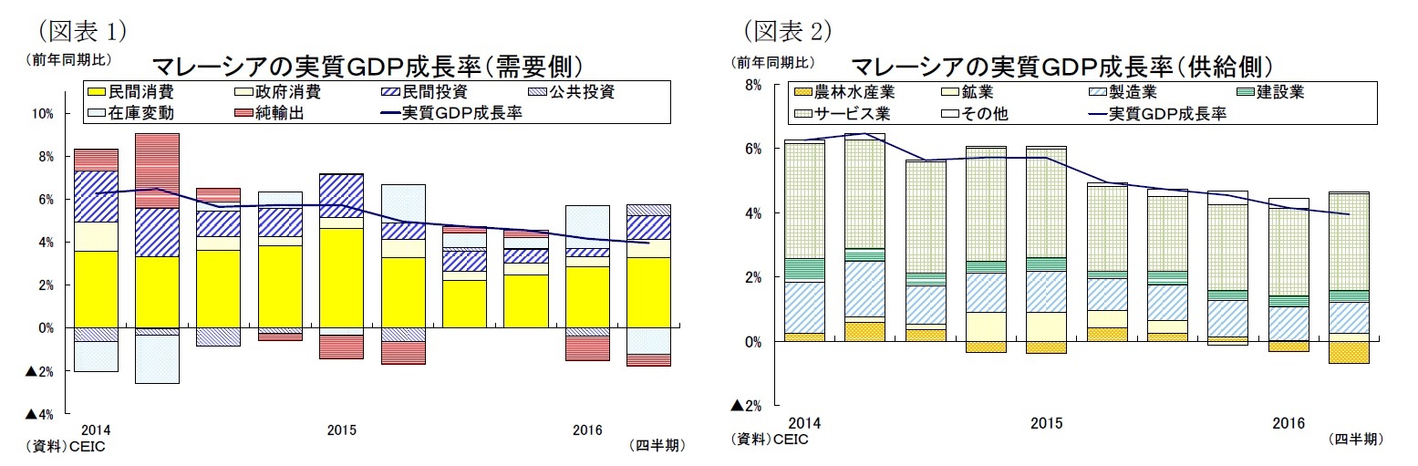 （図表１）マレーシアの実質ＧＤＰ成長率（需要側）/（図表２）マレーシアの実質ＧＤＰ成長率（供給側）