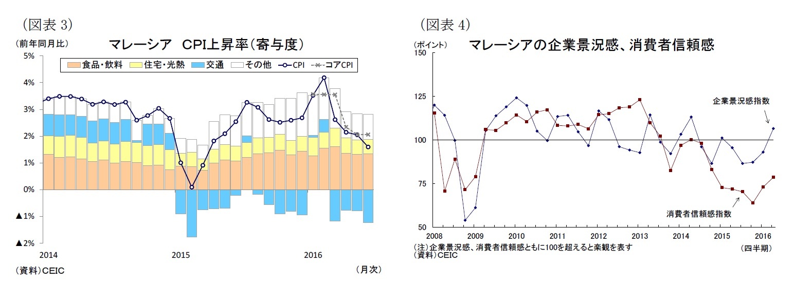 （図表3）マレーシアＣＰＩ上昇率（寄与度）/（図表4）マレーシアの企業景況感、消費者信頼感