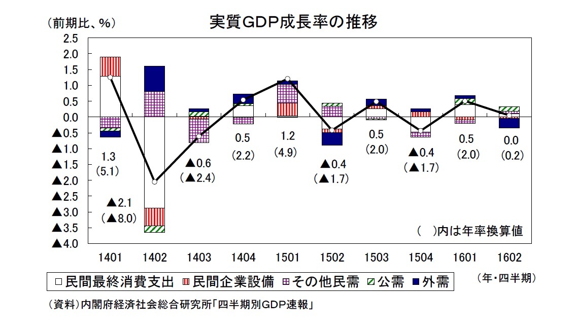 実質ＧＤＰ成長率の推移