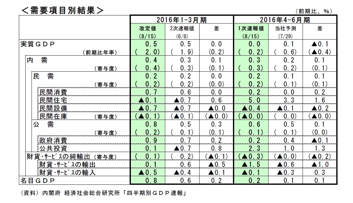 需要項目別結果