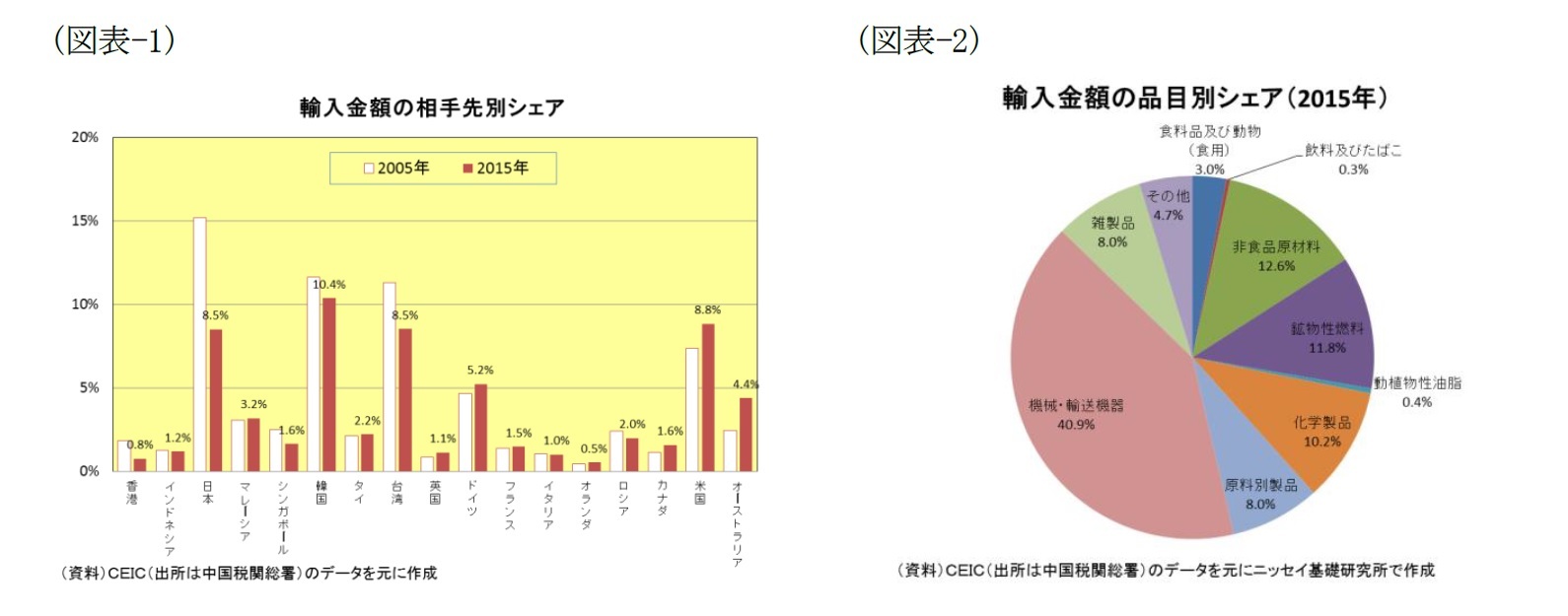 (図表-1)輸入金額の相手先別シェア/(図表-2)輸入金額の品目別シェア(2015年)