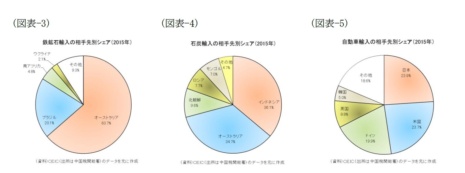 （図表-3）鉄鉱石輸入の相手先別シェア（2015年）/（図表-4）石炭輸入の相手先別シェア（2015年）/（図表-5）自動車輸入の相手先別シェア（2015年）