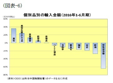 （図表-6）個別品別の輸入金額（2016年1-6月期）