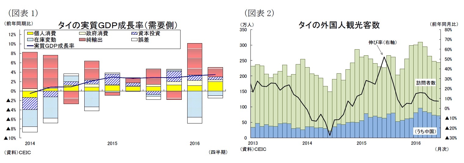 (図表1)タイの実質GDP成長率(需要側)/(図表2)タイの外国人観光客数