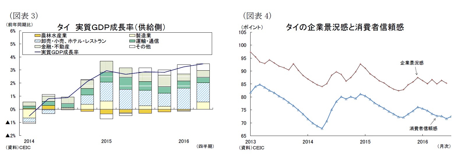 (図表3)タイ実質GDP成長率(供給側)/(図表4)タイの企業景況感と消費者信頼感