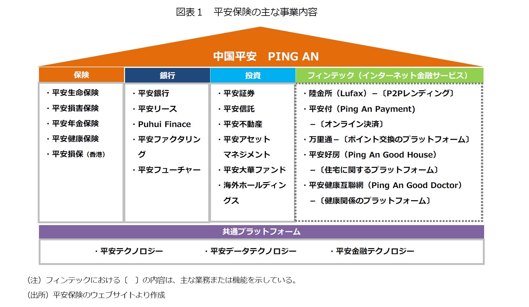 図表１　平安保険の主な事業内容