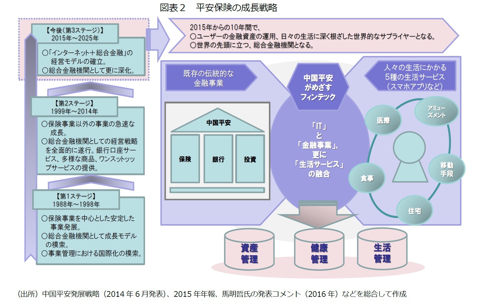 図表２　平安保険の成長戦略