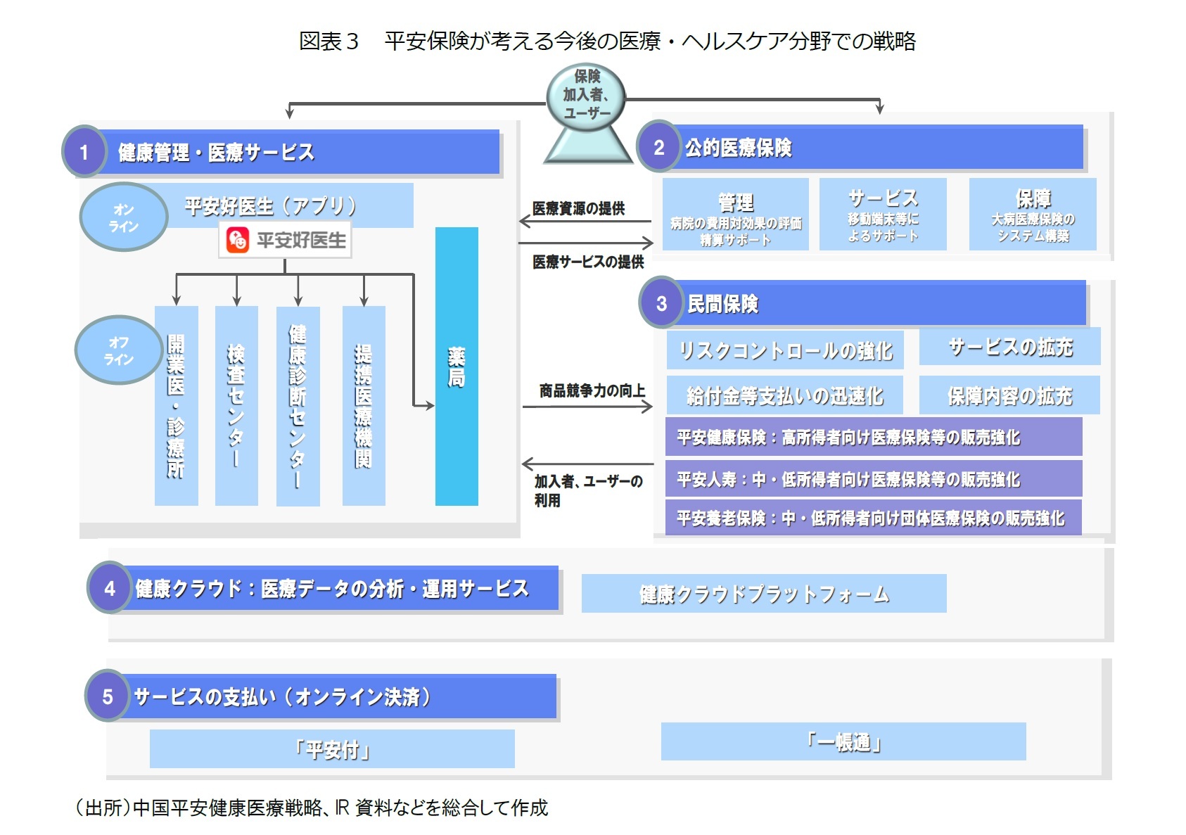 図表３　平安保険が考える今後の医療・ヘルスケア分野での戦略