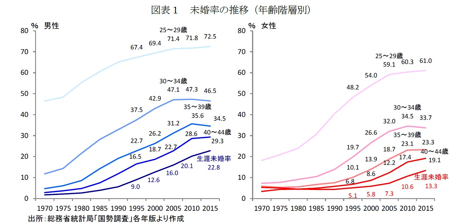 未婚化 晩婚化はどこまで進む 国勢調査からみる未婚率の状況 ニッセイ基礎研究所 未婚化 晩婚化はどこまで進む 国勢調査からみる未婚率の状況 ニッセイ基礎研究所