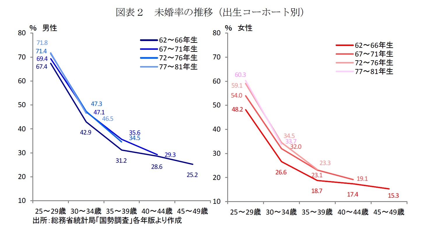 図表２　未婚率の推移（出生コーホート別）