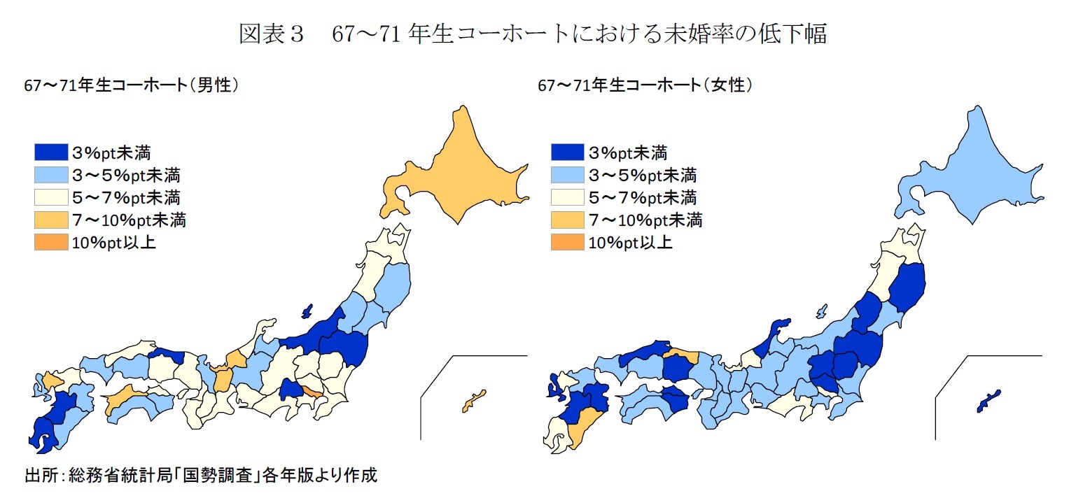 図表３　67～71年生コーホートにおける未婚率の低下幅