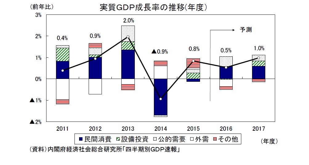 実質ＧＤＰ成長率の推移(年度）