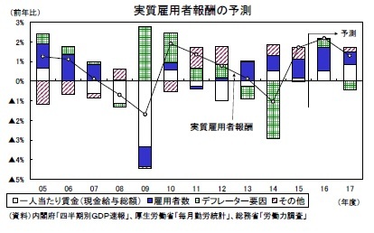 実質雇用者報酬の予測