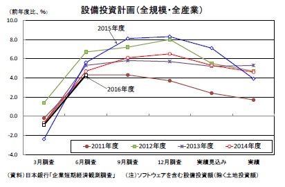 設備投資計画（全規模・全産業）