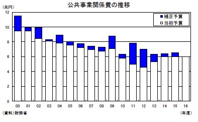 公共事業関係費の推移