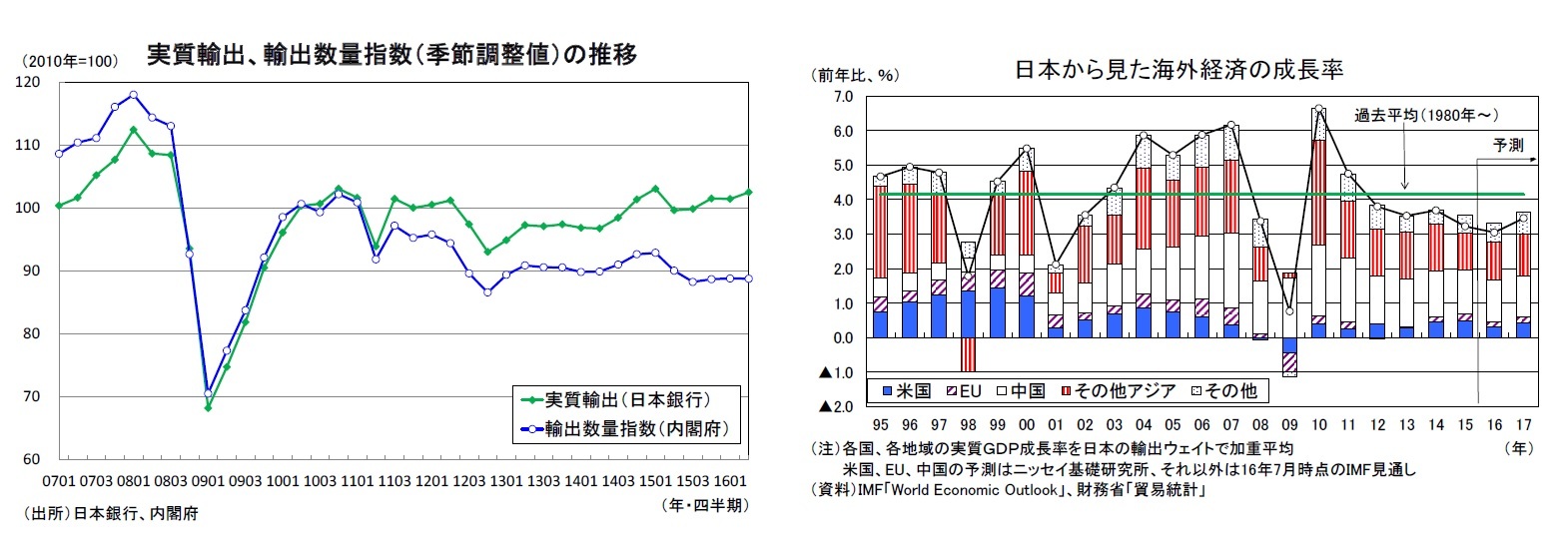実質輸出、輸出数量指数（季節調整値）の推移/日本から見た海外経済の成長率