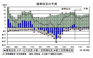 経常収支の予測