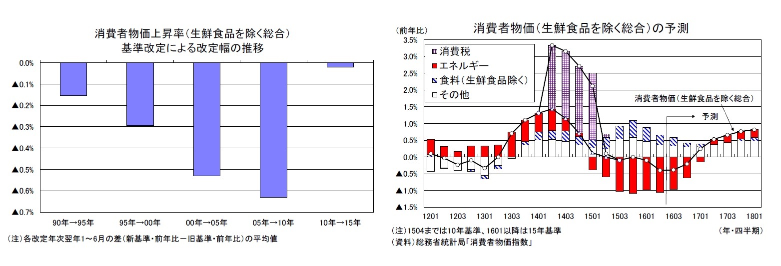 消費者物価上昇率(生鮮食品を除く総合)基準改定による改定幅の推移/消費者物価(生鮮食品を除く総合)の予測
