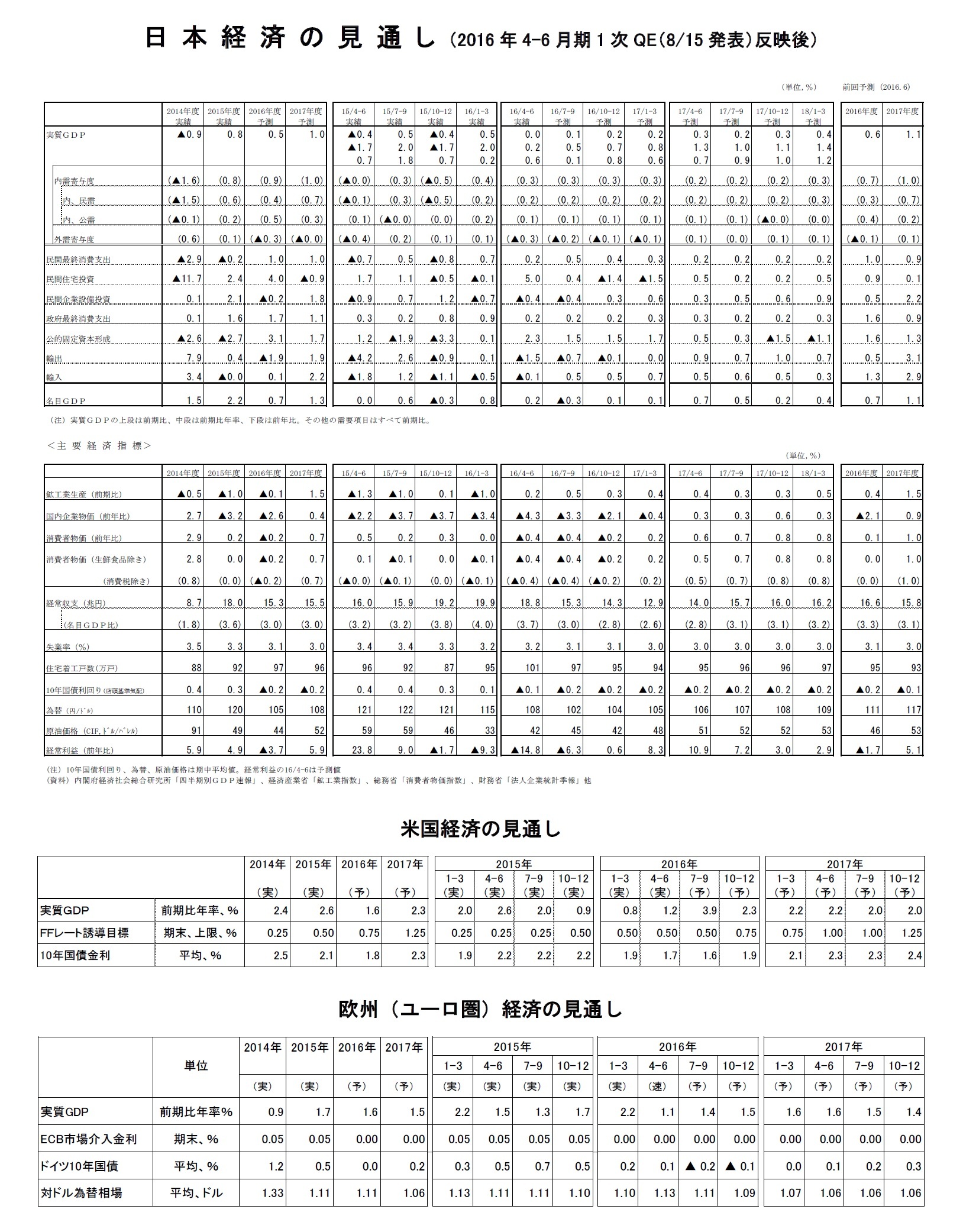 日本経済の見通し(2016年4-6月期1次QE(8/15発表)反映後)/米国経済の見通し/欧州(ユーロ圏)経済の見通し