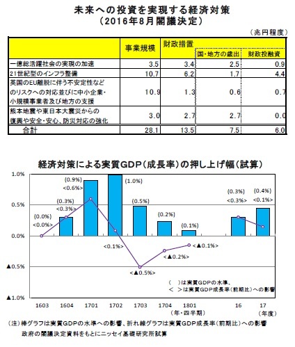 未来への投資を実現する経済対策（2016年8月閣議決定）/経済対策による実質ＧＤＰ（成長率）の押し上げ幅（試算）