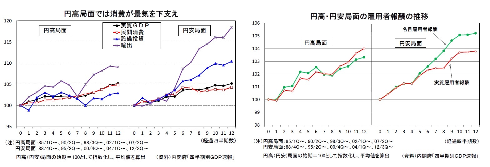 円高局面では消費が景気を下支え/円高・円安局面の雇用者報酬の推移