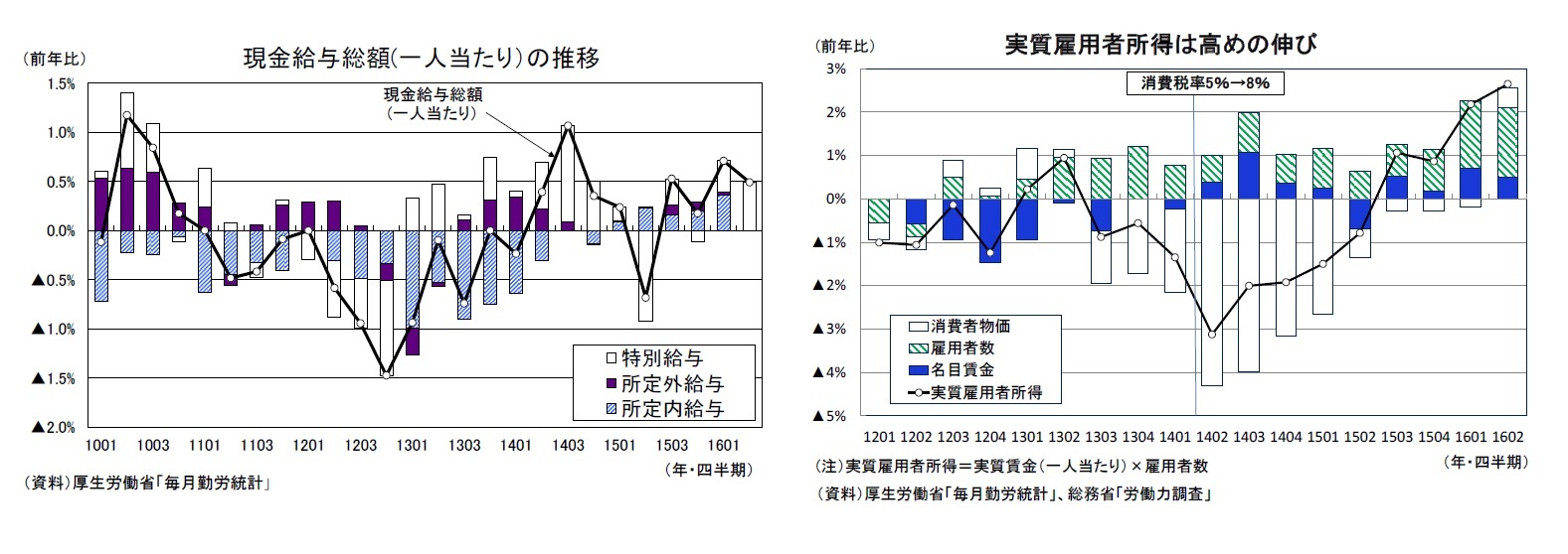 現金給与総額(一人当たり）の推移/実質雇用者所得は高めの伸び