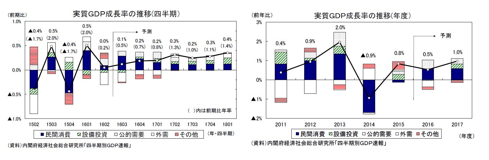 実質ＧＤＰ成長率の推移(四半期）/実質ＧＤＰ成長率の推移(年度）