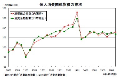 個人消費関連指標の推移