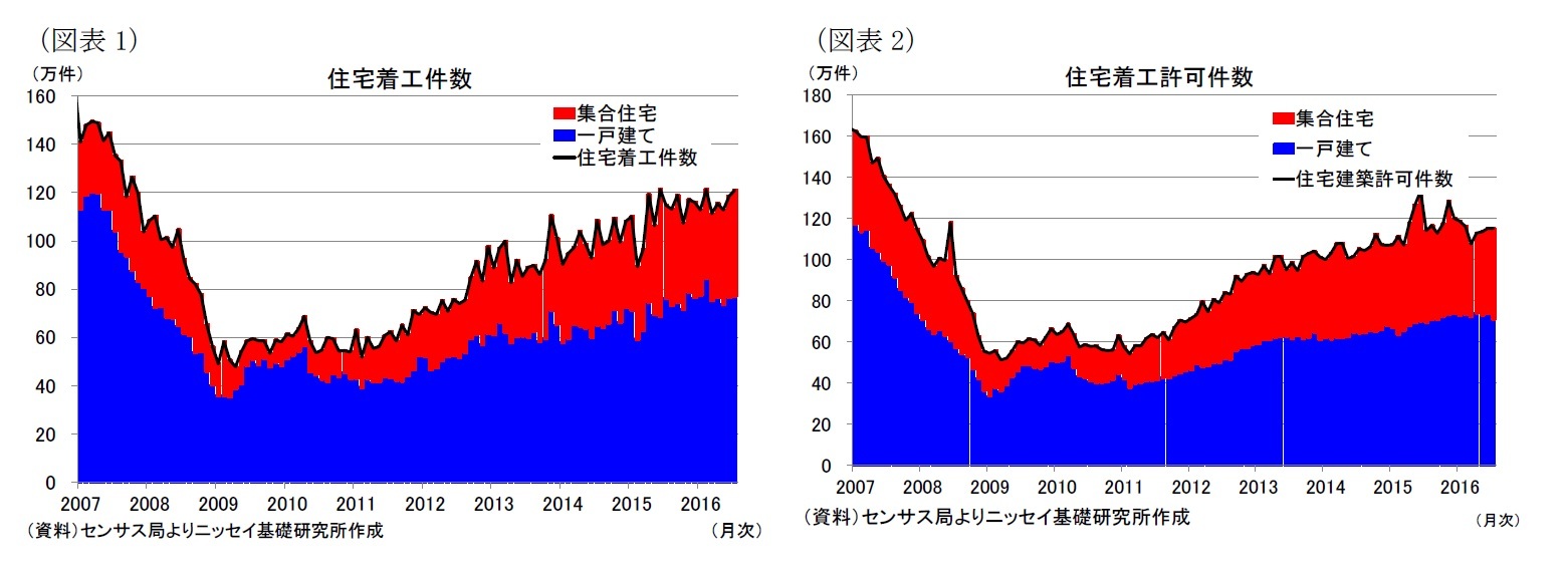 （図表1）住宅着工件数/（図表2）住宅着工許可件数