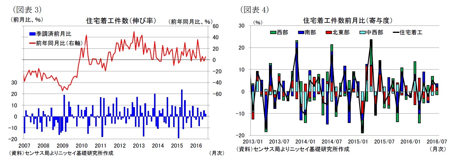 （図表3）住宅着工件数（伸び率）/（図表4）住宅着工件数前月比（寄与度）