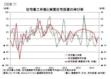 （図表7）住宅着工件数と実質住宅投資の伸び率