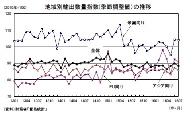 地域別輸出数量指数(季節調整値)の推移