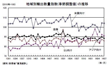 地域別輸出数量指数(季節調整値）の推移