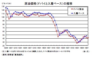 原油価格(ドバイと入着ベース)の推移