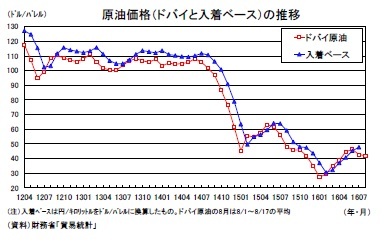 原油価格（ドバイと入着ベース）の推移