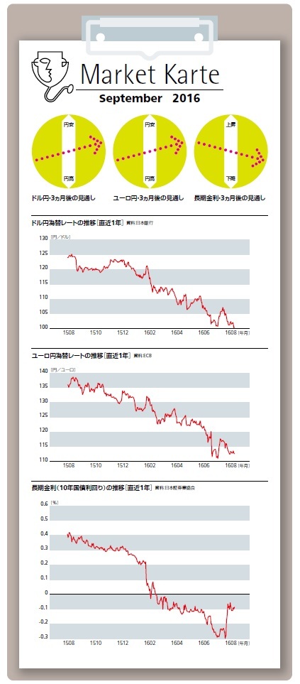 為替・金利の見通し