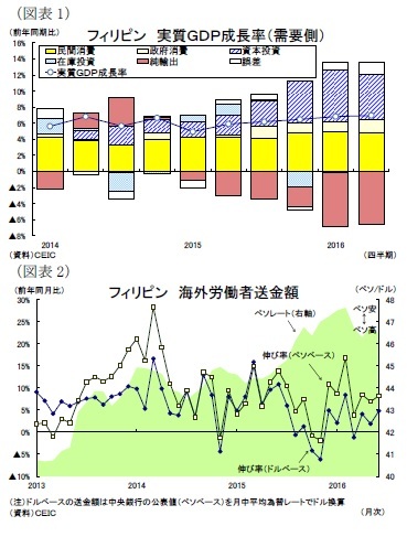 （図表1）フィリピン 実質ＧＤＰ成長率（需要側）/（図表2）フィリピン 海外労働者送金額