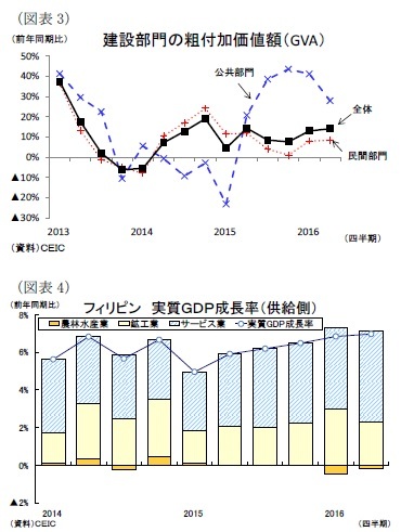 (図表3)建設部門の粗付加価値額(GVA)/(図表4)フィリピン 実質GDP成長率(供給側)