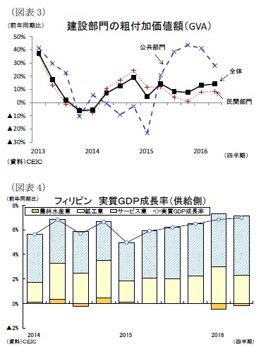 （図表3）建設部門の粗付加価値額（GVA）/（図表4）フィリピン 実質ＧＤＰ成長率（供給側）