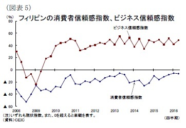 (図表5)フィリピンの消費者信頼感指数、ビジネス信頼感指数