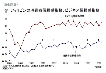 （図表5）フィリピンの消費者信頼感指数、ビジネス信頼感指数