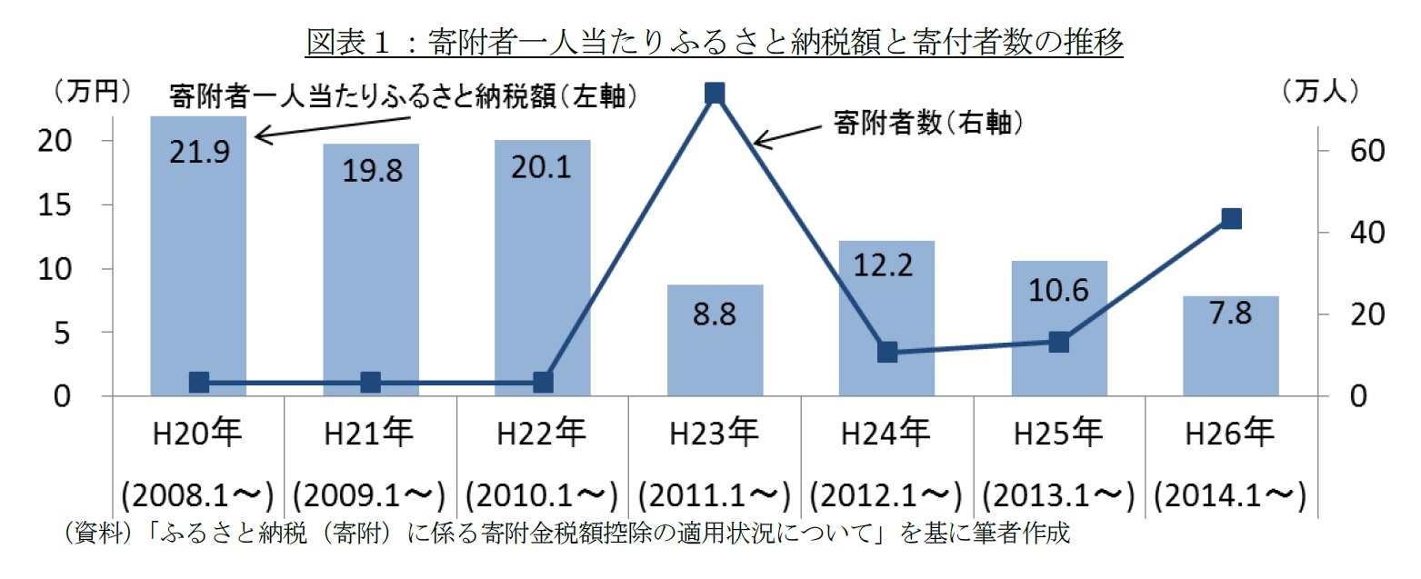 図表１：寄附者一人当たりふるさと納税額と寄付者数の推移